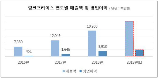 코리아센터가 자회사 플레이오토를 통해 링크프라이스를 인수한다. <코리아센터 제공>